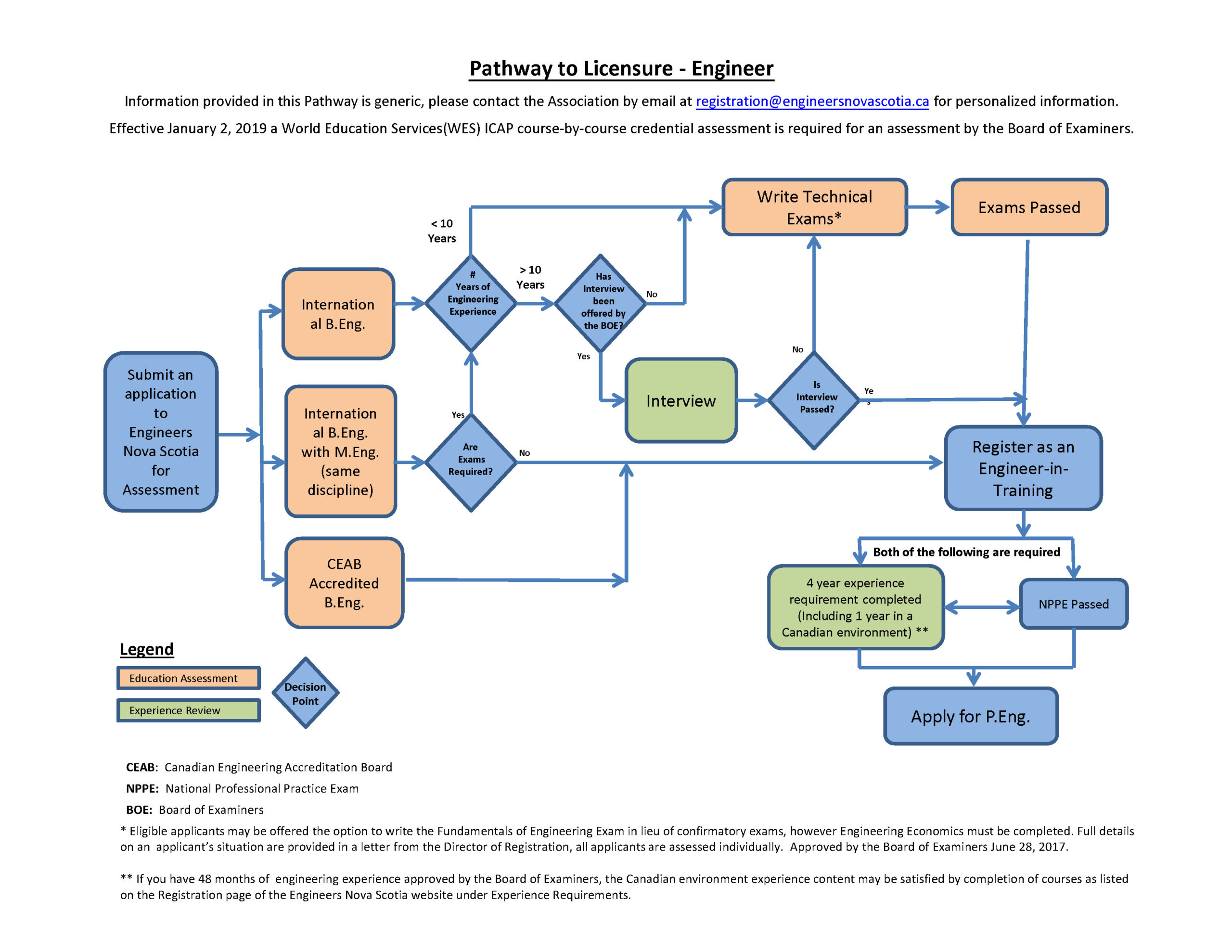 Pathway to Licensure